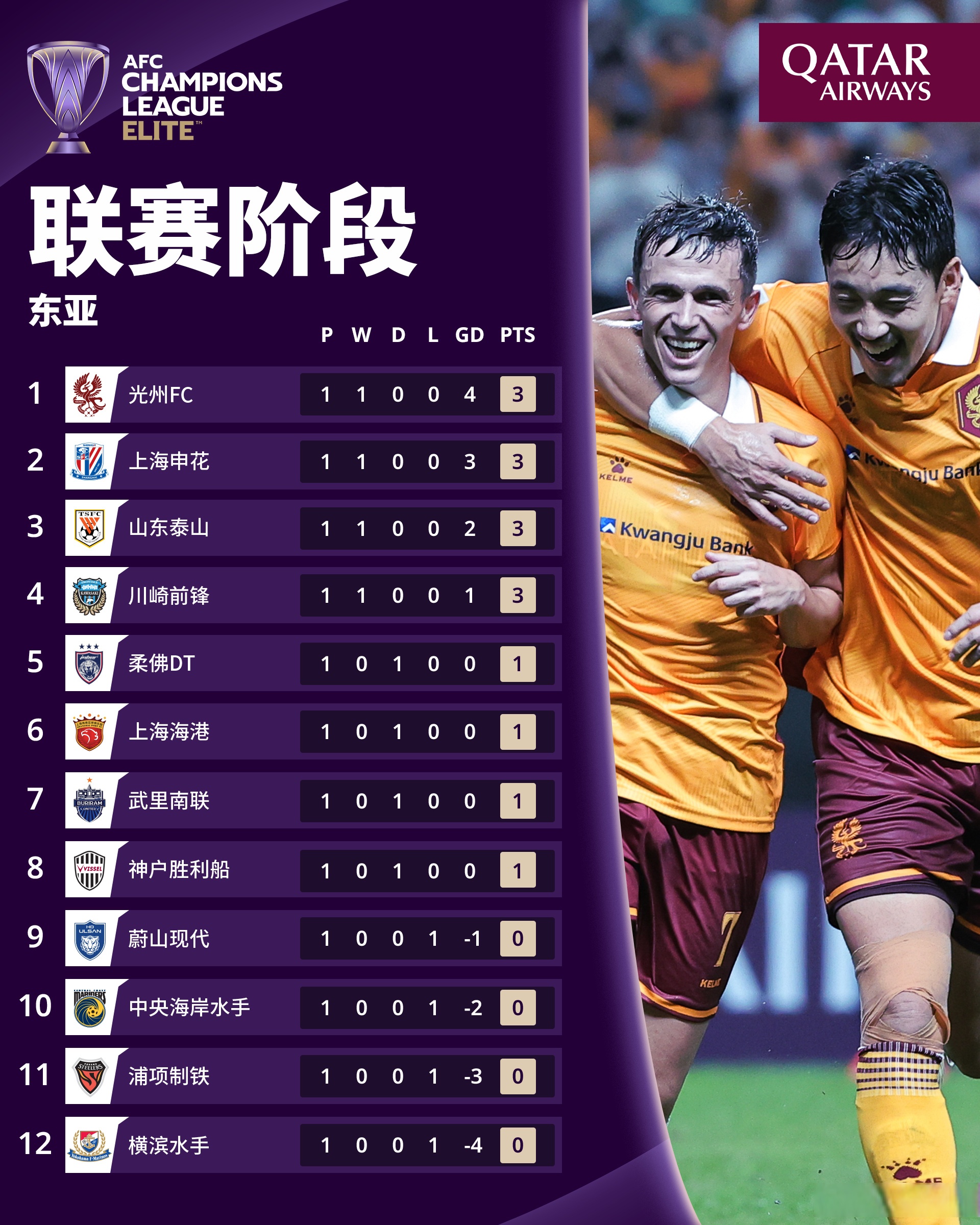 包含亚冠最新形势：北京国安高居榜首，洛杉矶湖人强势追赶，冠军归属成迷的词条